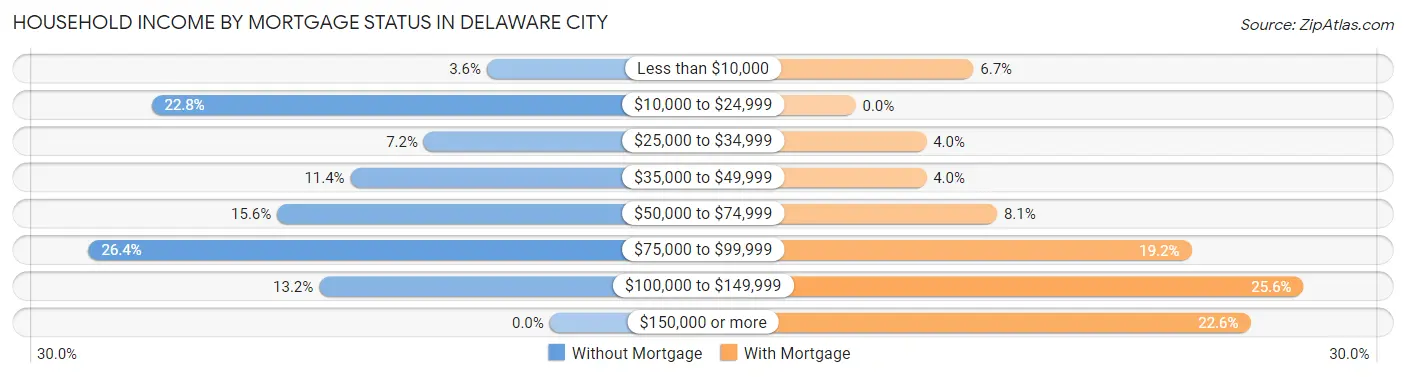 Household Income by Mortgage Status in Delaware City