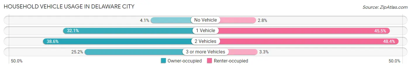 Household Vehicle Usage in Delaware City