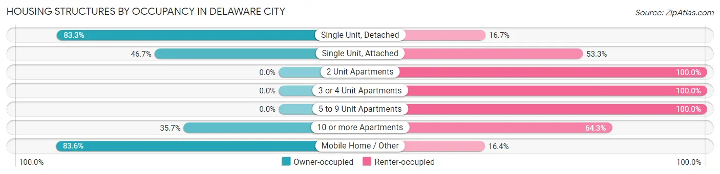 Housing Structures by Occupancy in Delaware City