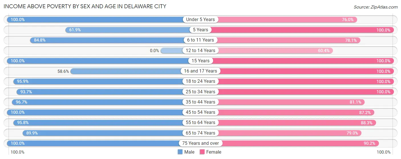 Income Above Poverty by Sex and Age in Delaware City