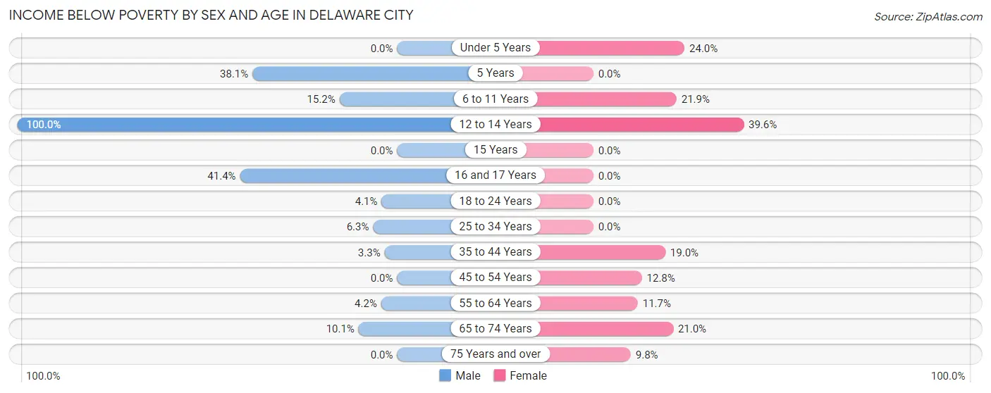 Income Below Poverty by Sex and Age in Delaware City