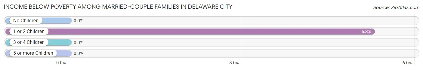 Income Below Poverty Among Married-Couple Families in Delaware City