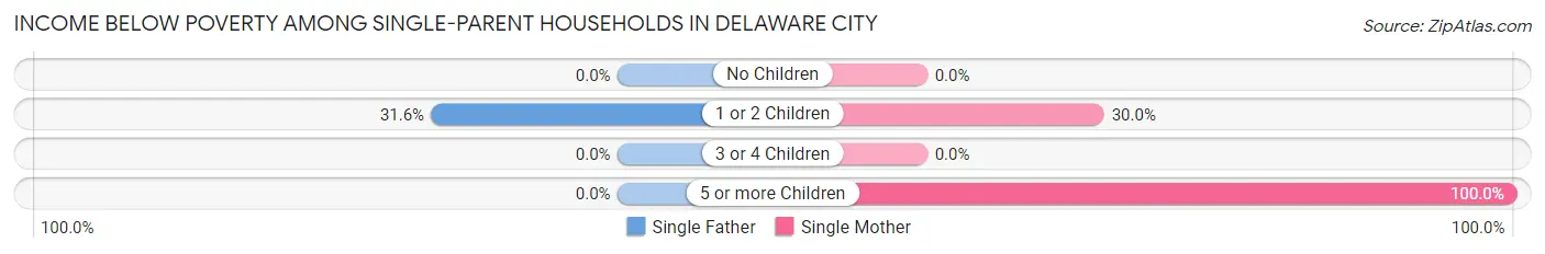 Income Below Poverty Among Single-Parent Households in Delaware City