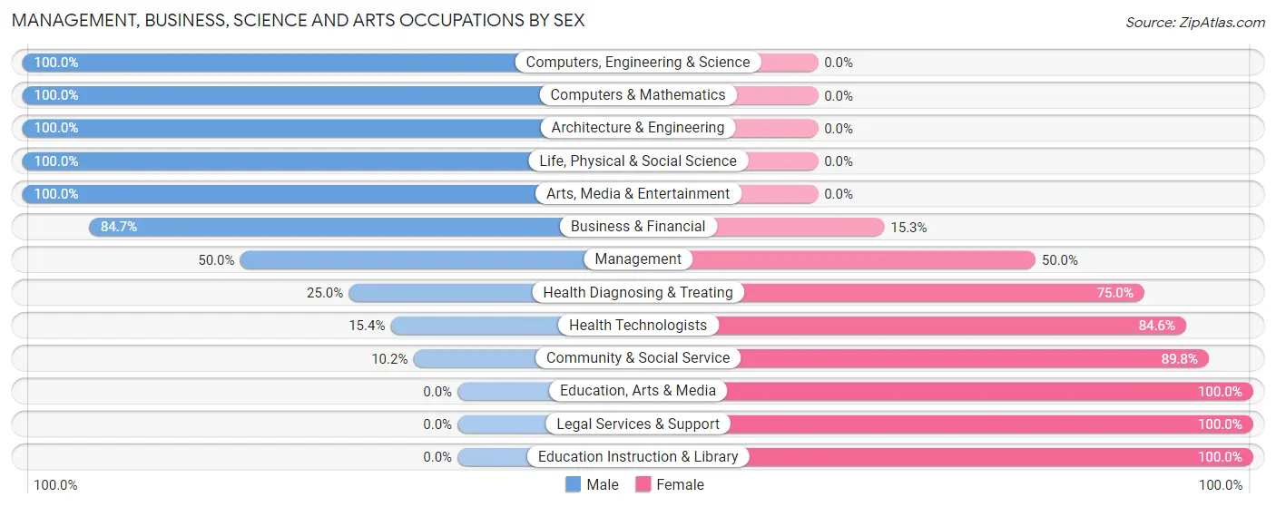 Management, Business, Science and Arts Occupations by Sex in Delaware City