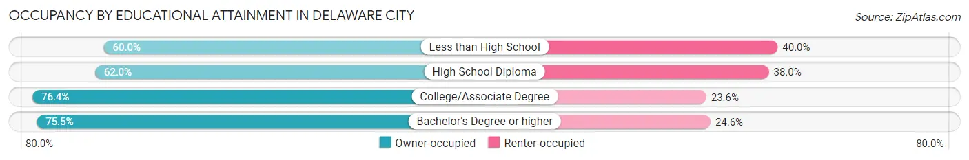 Occupancy by Educational Attainment in Delaware City