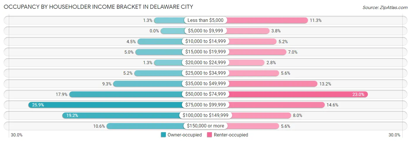 Occupancy by Householder Income Bracket in Delaware City
