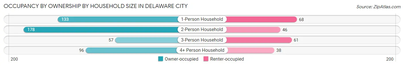 Occupancy by Ownership by Household Size in Delaware City
