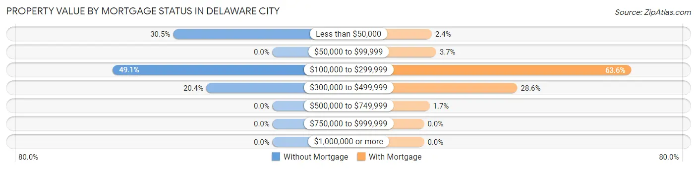 Property Value by Mortgage Status in Delaware City
