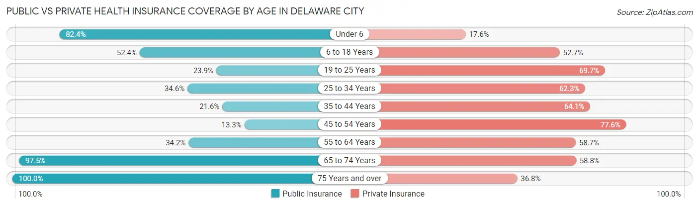Public vs Private Health Insurance Coverage by Age in Delaware City
