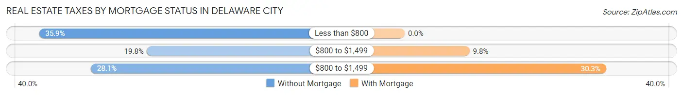 Real Estate Taxes by Mortgage Status in Delaware City