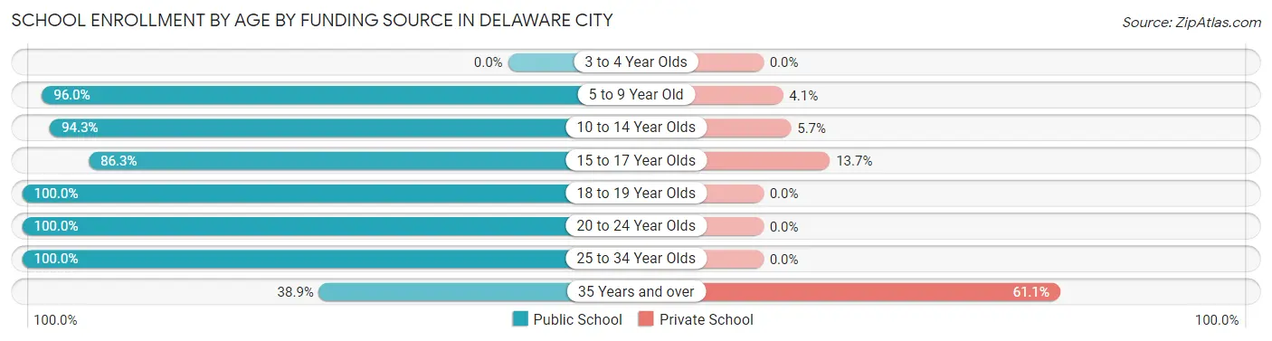 School Enrollment by Age by Funding Source in Delaware City