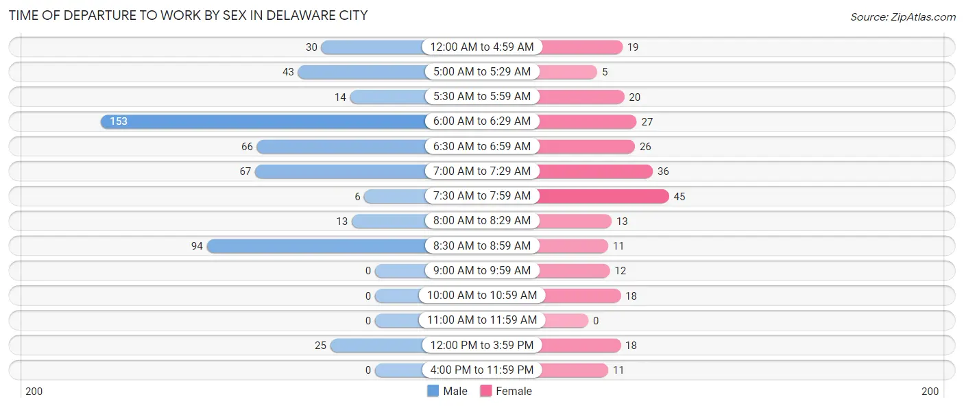 Time of Departure to Work by Sex in Delaware City