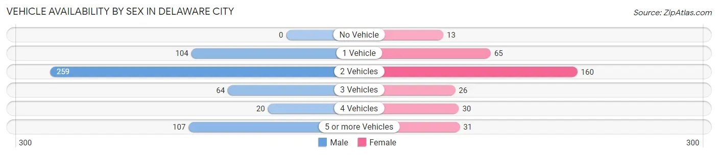 Vehicle Availability by Sex in Delaware City