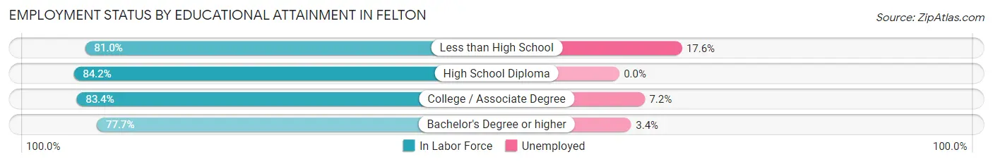 Employment Status by Educational Attainment in Felton