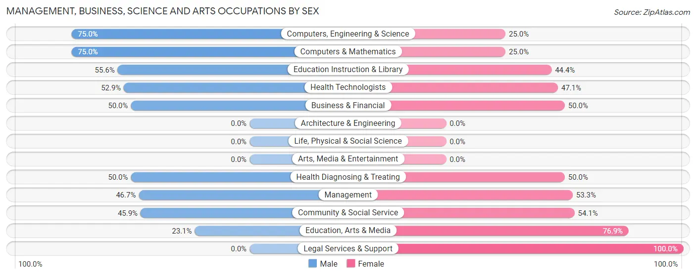 Management, Business, Science and Arts Occupations by Sex in Felton