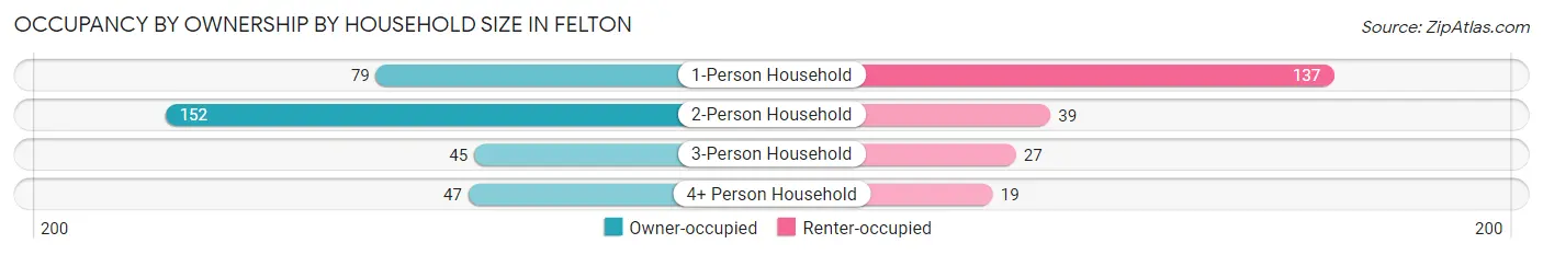 Occupancy by Ownership by Household Size in Felton