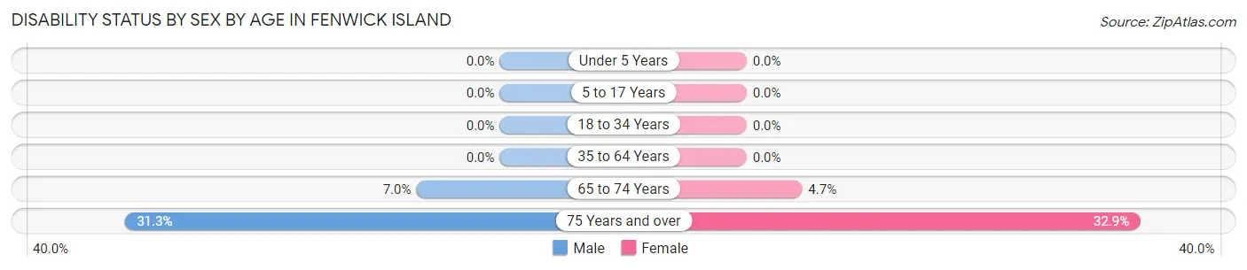 Disability Status by Sex by Age in Fenwick Island