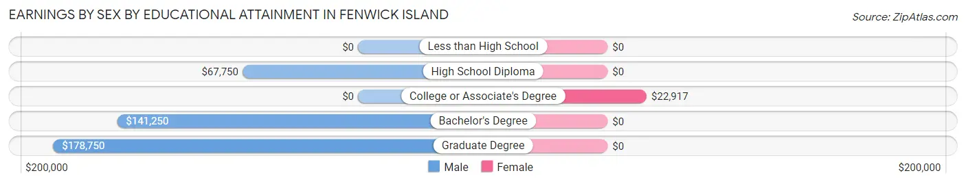 Earnings by Sex by Educational Attainment in Fenwick Island