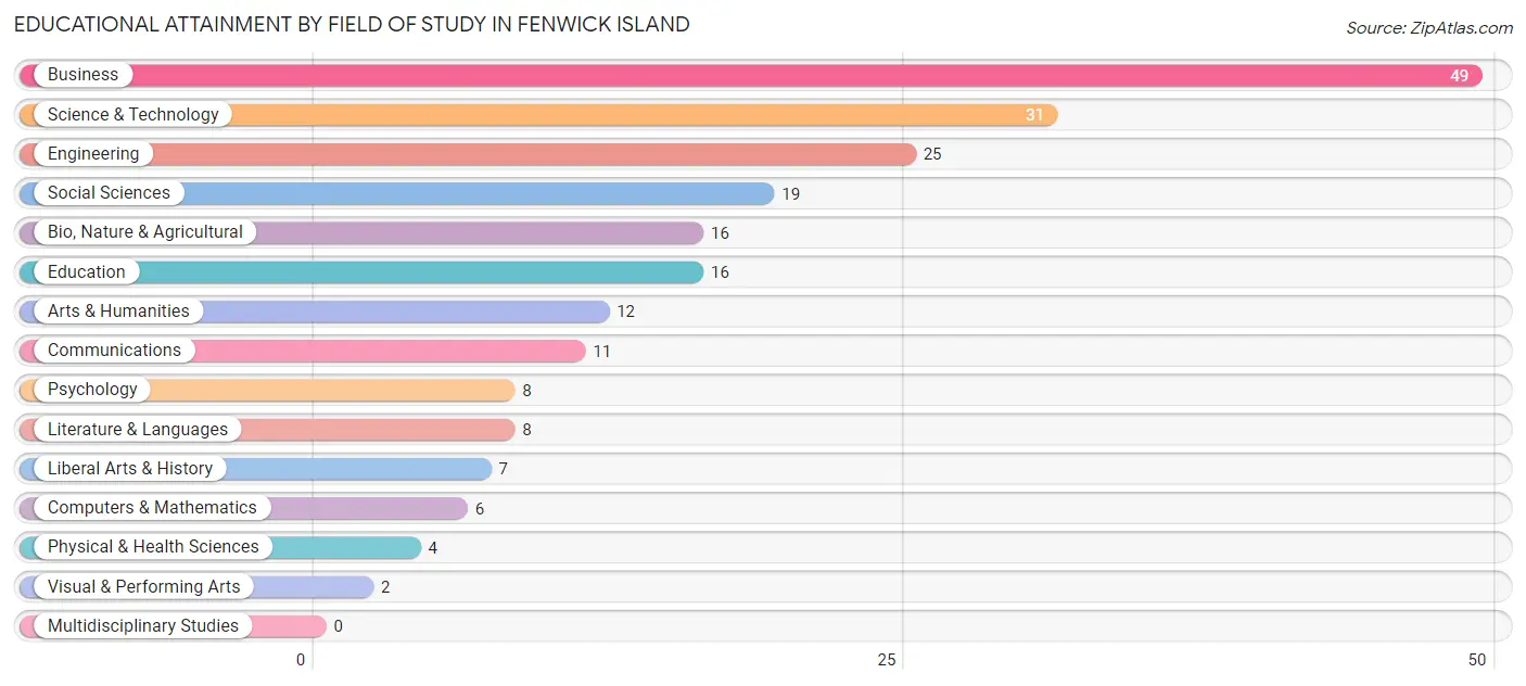 Educational Attainment by Field of Study in Fenwick Island