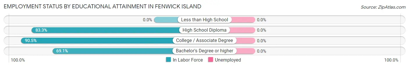Employment Status by Educational Attainment in Fenwick Island