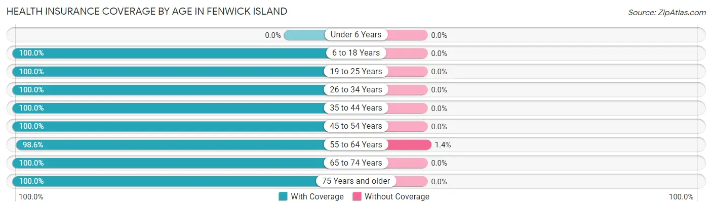 Health Insurance Coverage by Age in Fenwick Island