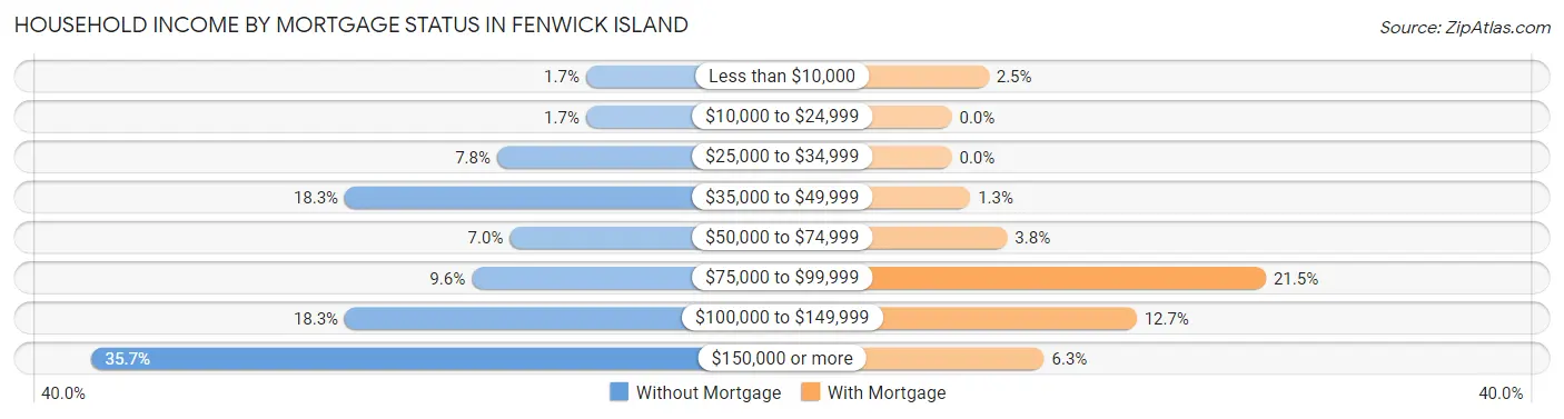 Household Income by Mortgage Status in Fenwick Island