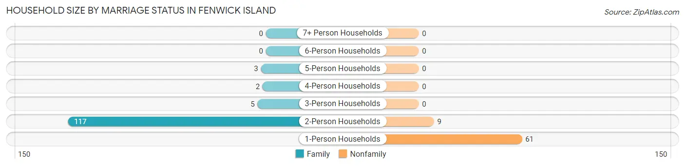 Household Size by Marriage Status in Fenwick Island
