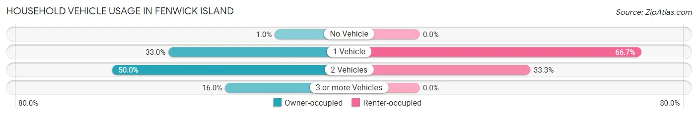 Household Vehicle Usage in Fenwick Island