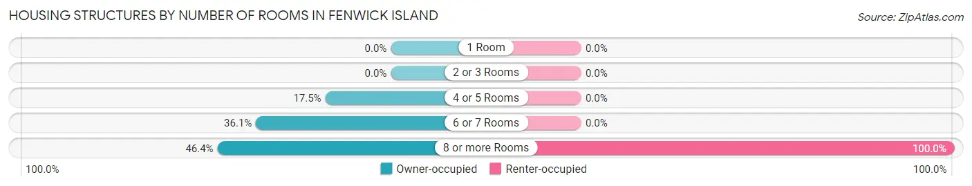 Housing Structures by Number of Rooms in Fenwick Island