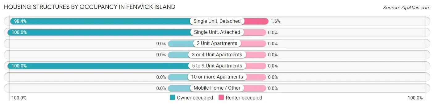 Housing Structures by Occupancy in Fenwick Island