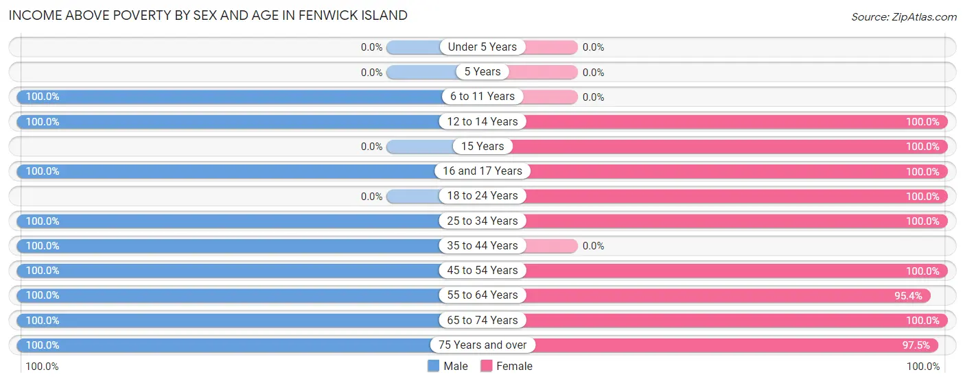 Income Above Poverty by Sex and Age in Fenwick Island