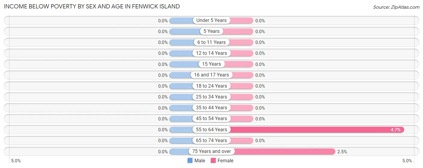 Income Below Poverty by Sex and Age in Fenwick Island