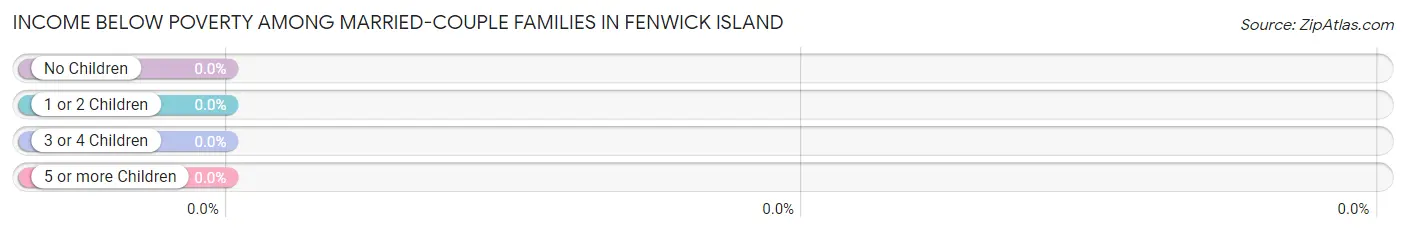 Income Below Poverty Among Married-Couple Families in Fenwick Island