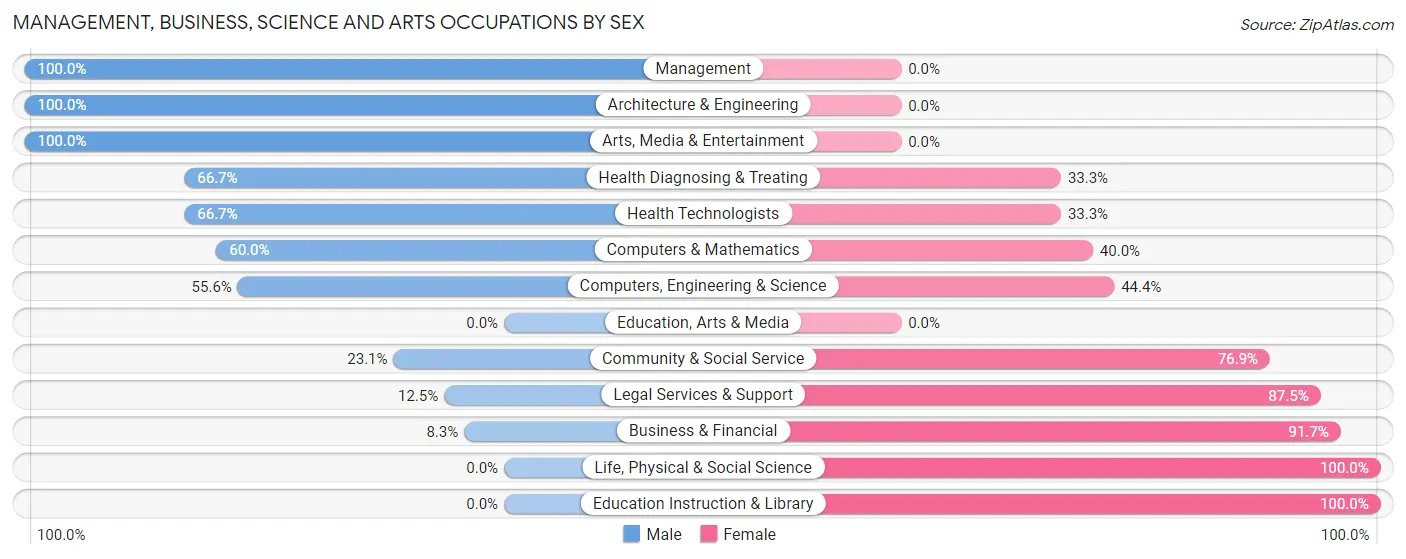 Management, Business, Science and Arts Occupations by Sex in Fenwick Island
