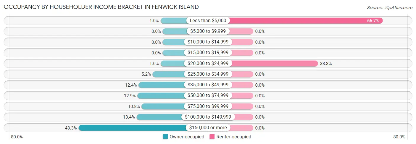 Occupancy by Householder Income Bracket in Fenwick Island