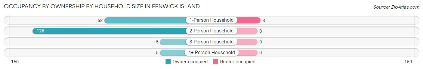 Occupancy by Ownership by Household Size in Fenwick Island