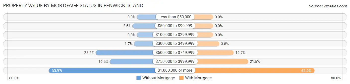 Property Value by Mortgage Status in Fenwick Island