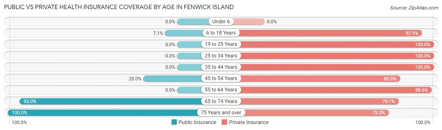 Public vs Private Health Insurance Coverage by Age in Fenwick Island