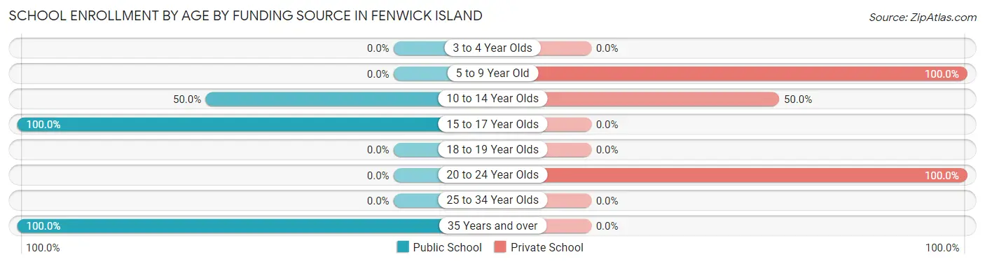 School Enrollment by Age by Funding Source in Fenwick Island