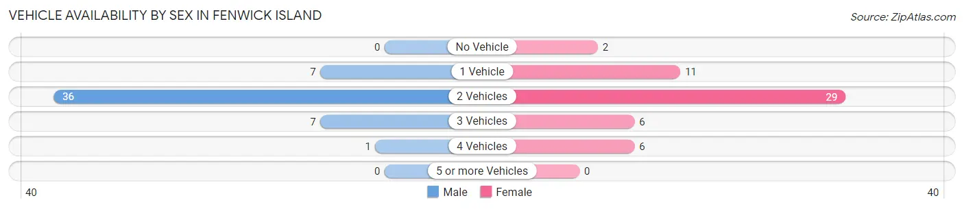 Vehicle Availability by Sex in Fenwick Island