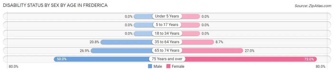 Disability Status by Sex by Age in Frederica