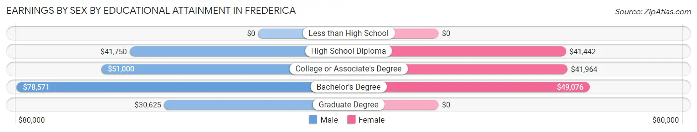 Earnings by Sex by Educational Attainment in Frederica