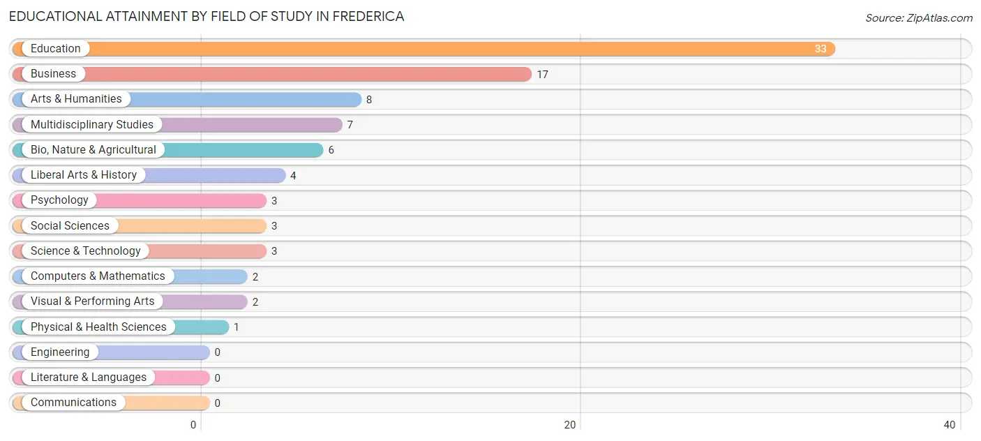 Educational Attainment by Field of Study in Frederica