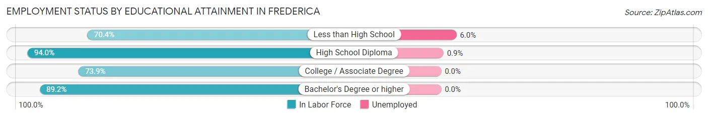 Employment Status by Educational Attainment in Frederica