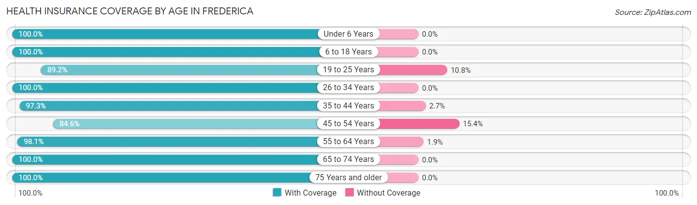Health Insurance Coverage by Age in Frederica