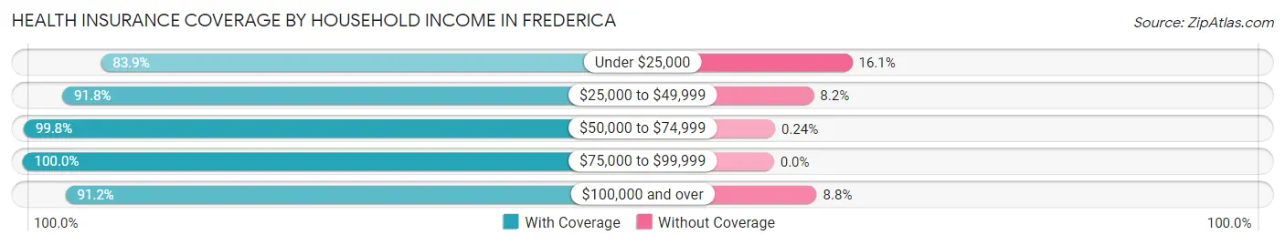 Health Insurance Coverage by Household Income in Frederica