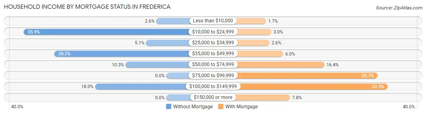 Household Income by Mortgage Status in Frederica
