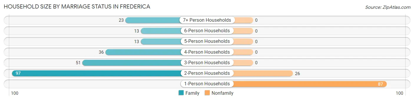 Household Size by Marriage Status in Frederica
