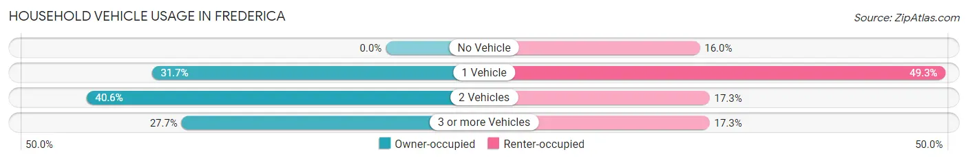 Household Vehicle Usage in Frederica