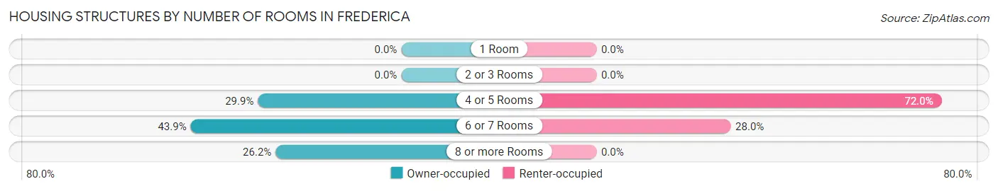 Housing Structures by Number of Rooms in Frederica